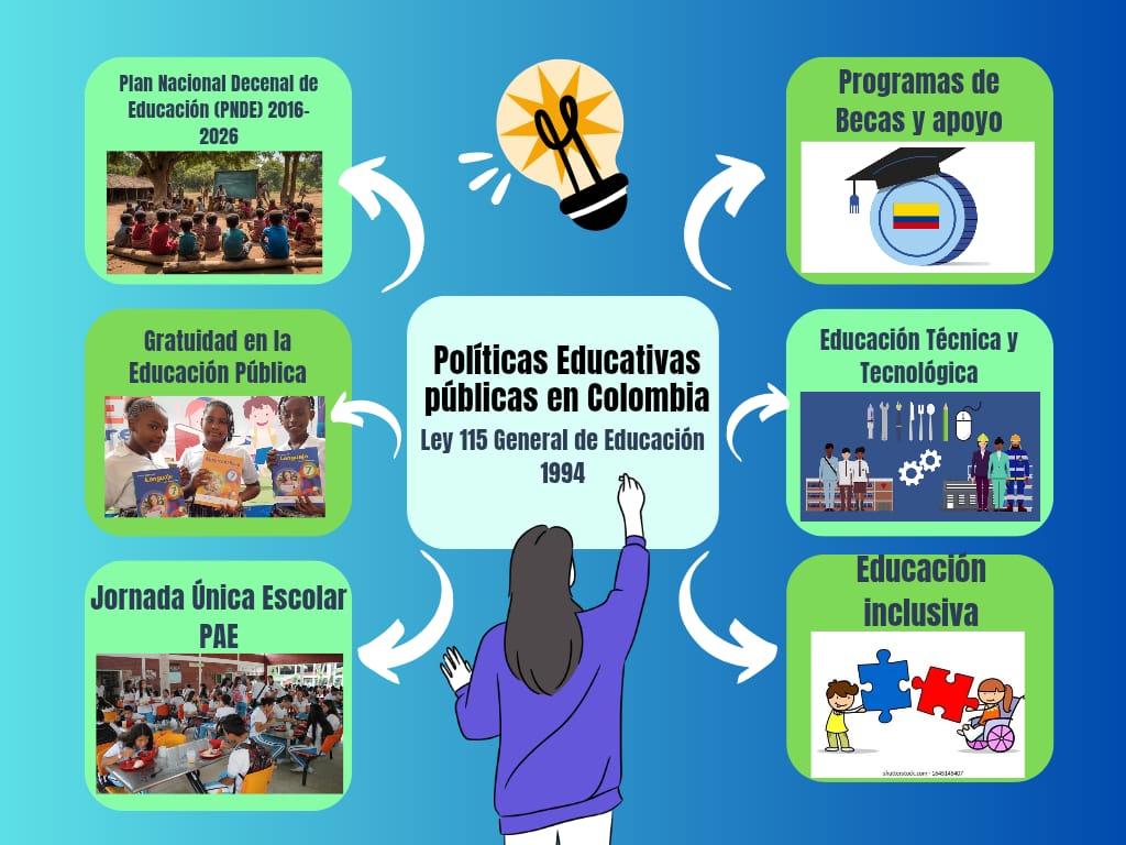 Mapa mental realizado para la clase, donde resaltamos las principales políticas educativas de Colombia.  https://www.canva.com/design/DAGghyXjTr0/qB28Z-sOWiYFQAOE7fNT2w/edit?utm_content=DAGghyXjTr0&utm_campaign=designshare&utm_medium=link2&utm_source=sharebutton