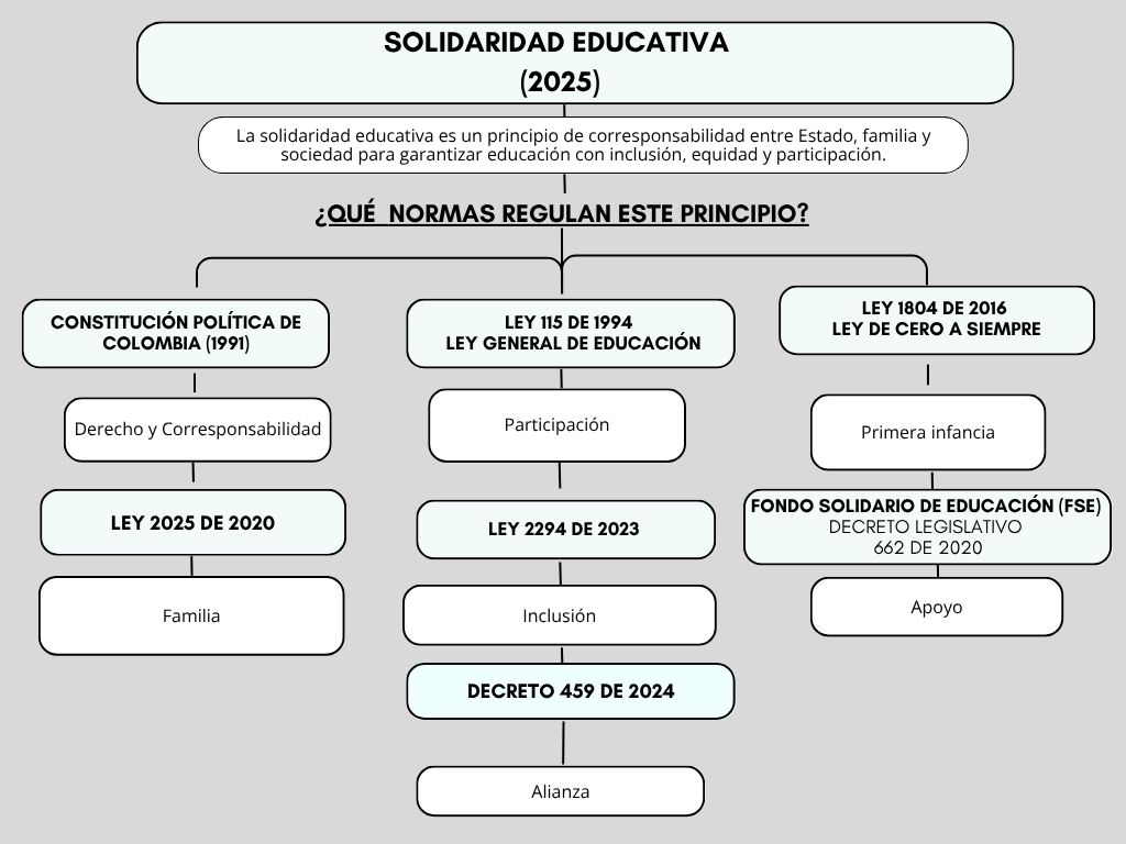 Mapa conceptual realizado en canva